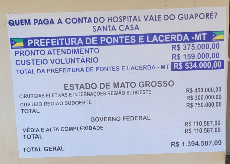 Prefeitura de Pontes e Lacerda não mantem acordo firmado com o Estado em 2023 e suspende recursos para Pronto Atendimento na Santa Casa. Governador incorpora valor do auxílio aos repasses mensais