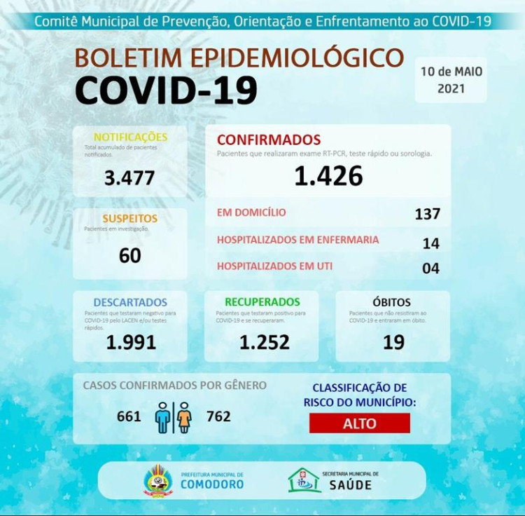 Coronavírus em Comodoro deixa cidade em estado crítico. Médicos tem que escolher pacientes que devem usar oxigênio