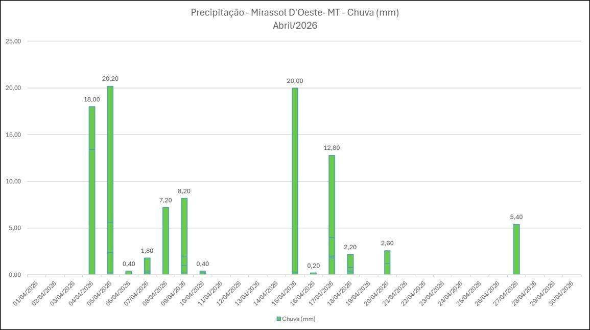 Gráfico de precipitação diária na estação A-961 em abril/2026