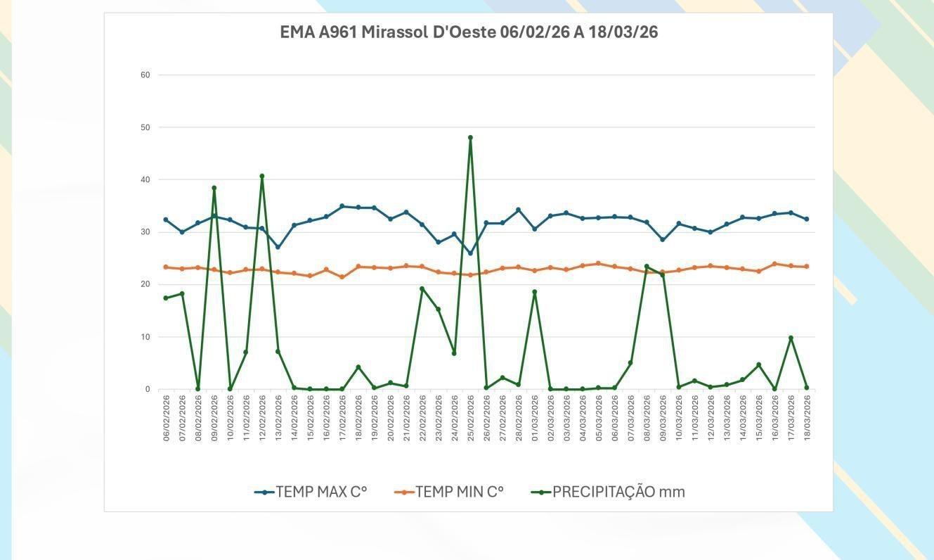 Gráfico do Boletim Clima: temperaturas e precipitação diárias da EMA A-961 (fev-mar/2026)